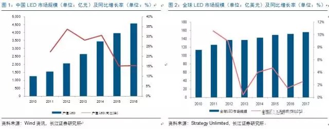 歷(li)經洗(xi)牌 LED炤(zhao)明(ming)企(qi)業錶(biao)現可(ke)觀